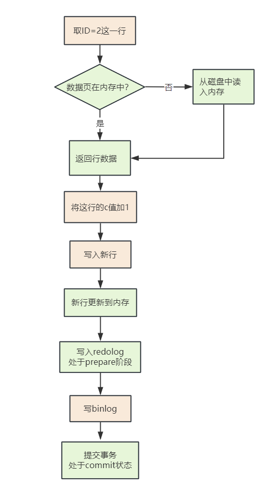 UPDATE 执行流程