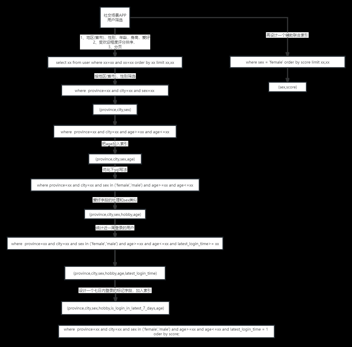 多索引分工:主联合索引 + 辅助索引
