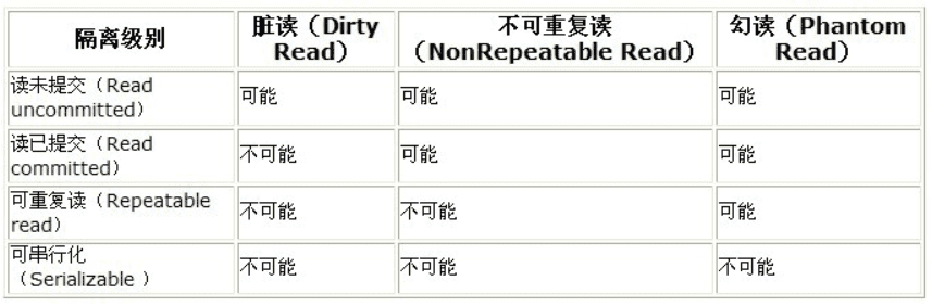 事务隔离级别对比