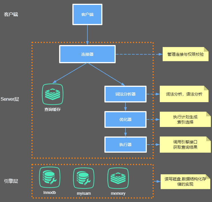 MySQL 内部组件