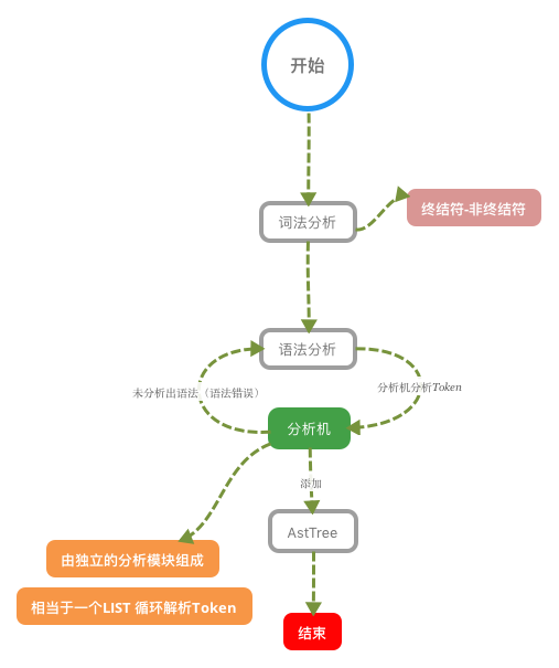 分析器处理步骤