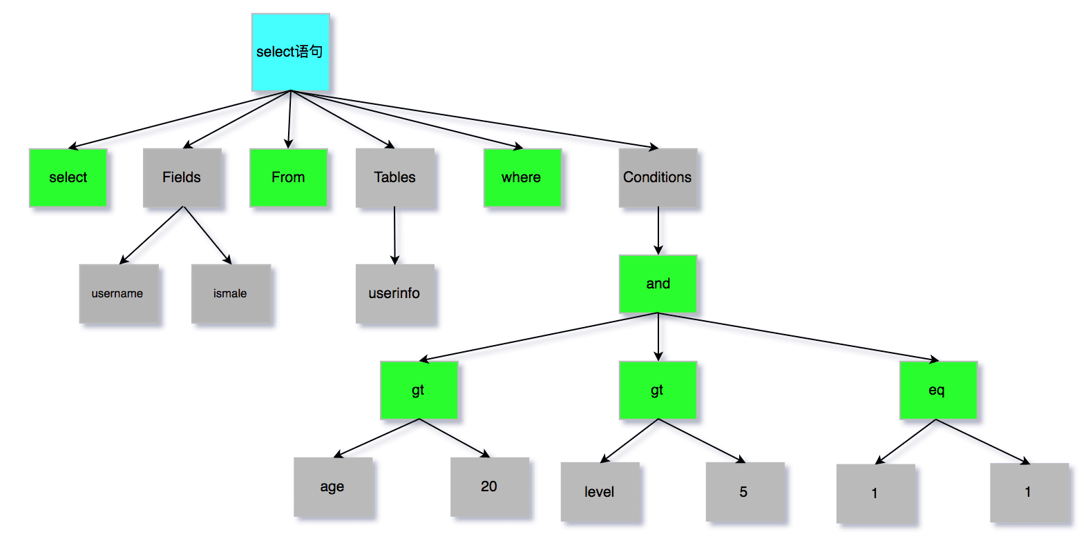 SQL 语法树