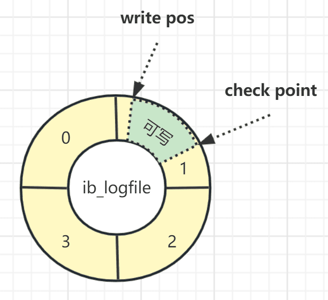 redo log 循环写入