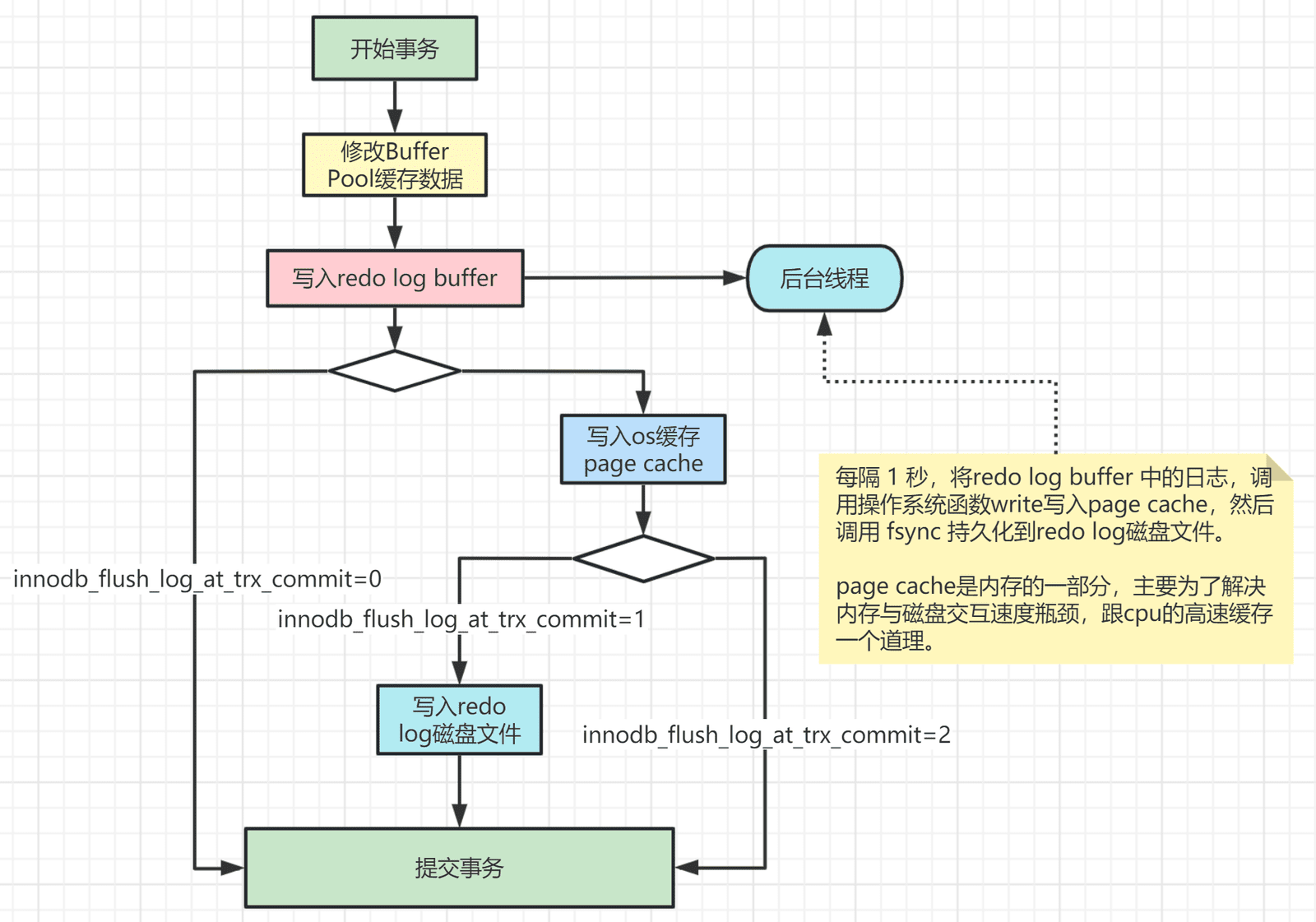 redo log 写入策略