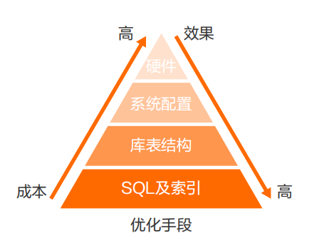优化优先级