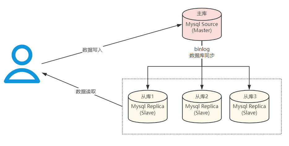 复制架构概览
