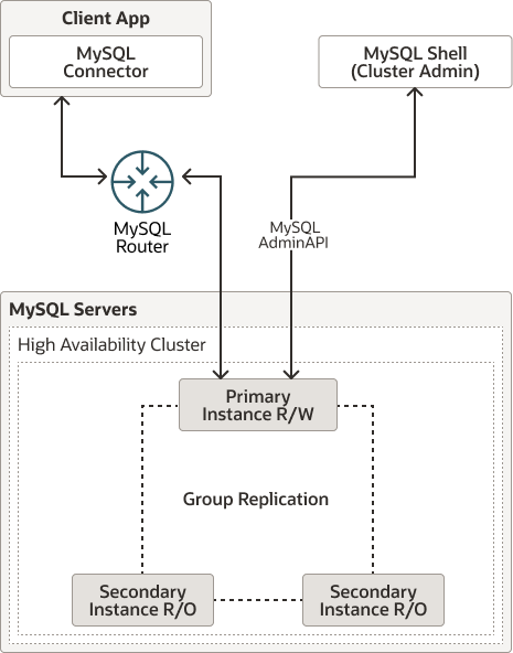 InnoDB Cluster 架构