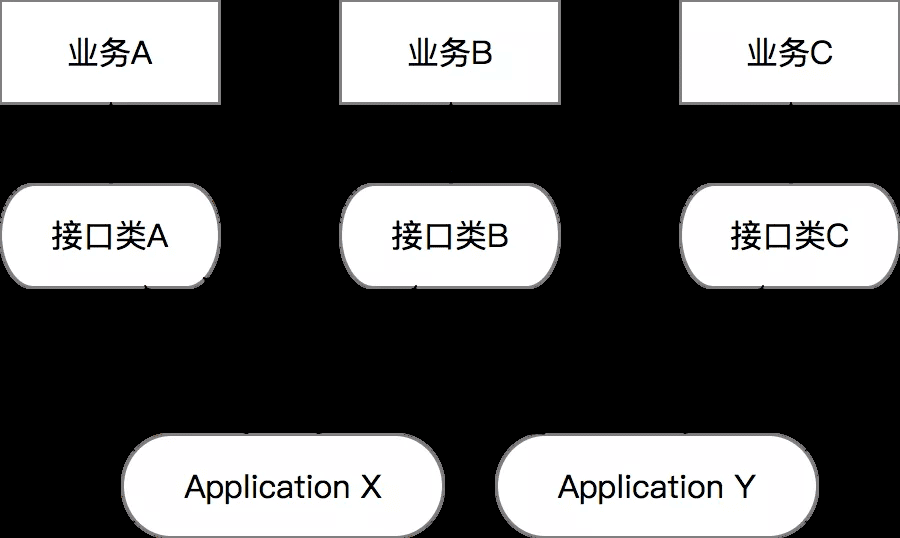 Interface 与 Application 多对多