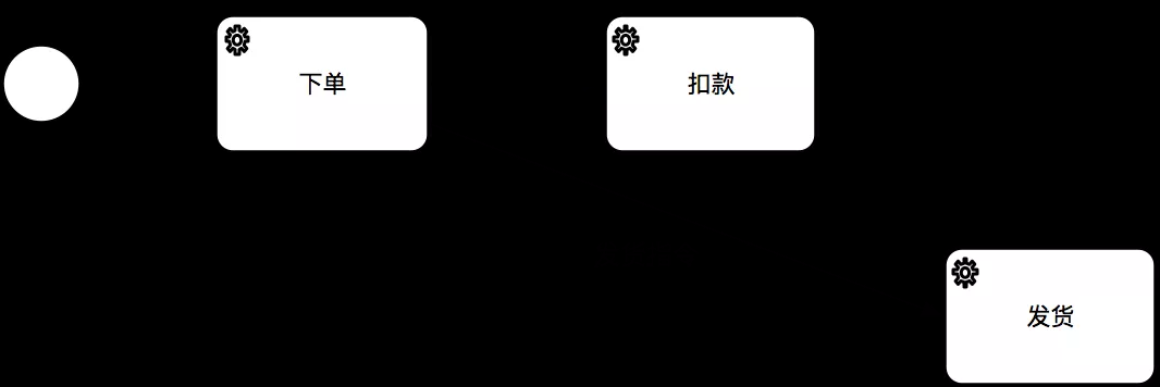 Orchestration 编排模式