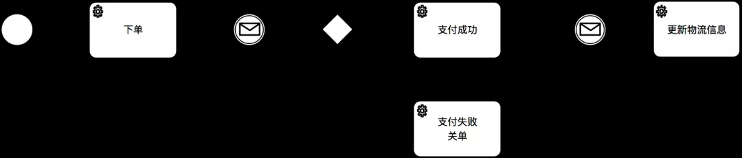 Choreography 协作模式
