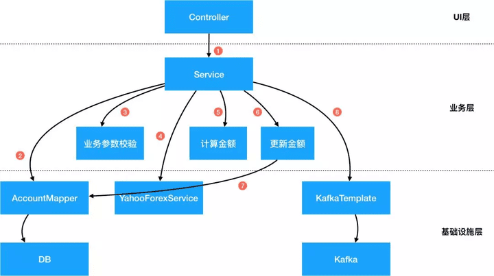 事务脚本:参数校验、读库、汇率、计算、写库、发消息混在一处