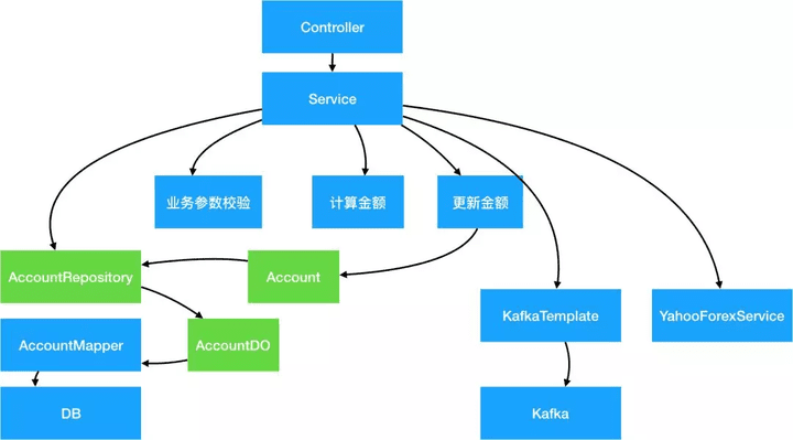 Entity 与 Repository 解耦业务与 ORM