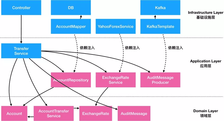 重构后:Domain 为核心,Application 依赖抽象,Infrastructure 实现细节