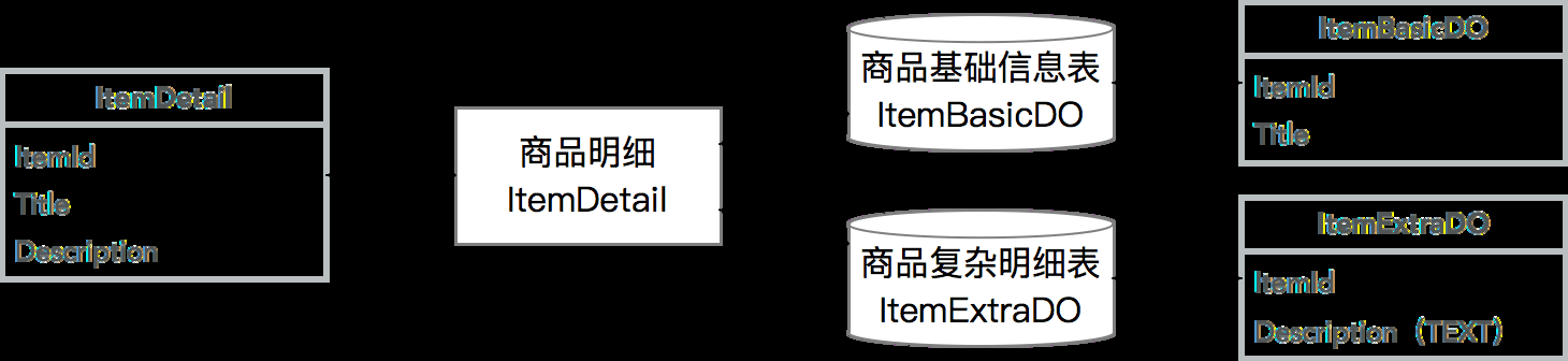 DO、Entity、DTO 在分层中的位置