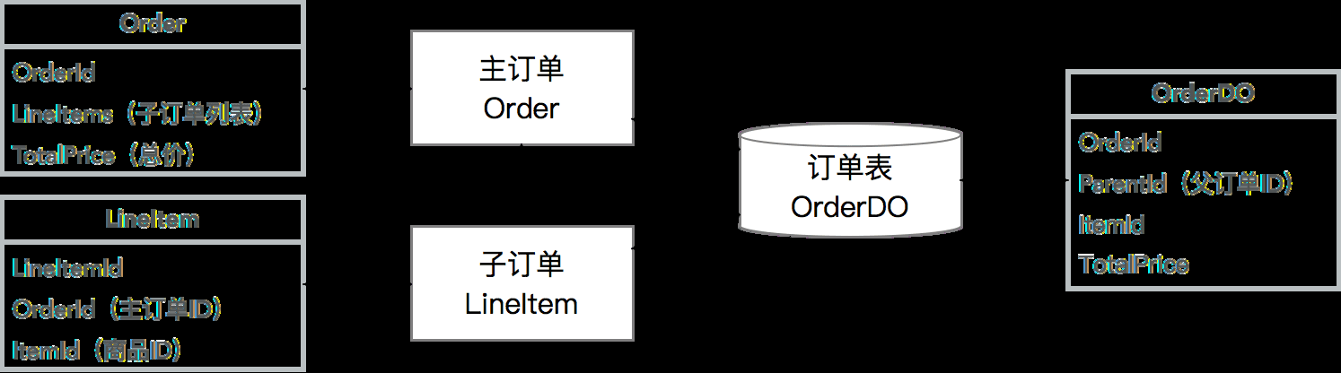 复杂 Entity 拆多表