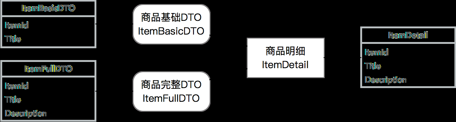 DTO 与 Entity 多种映射关系