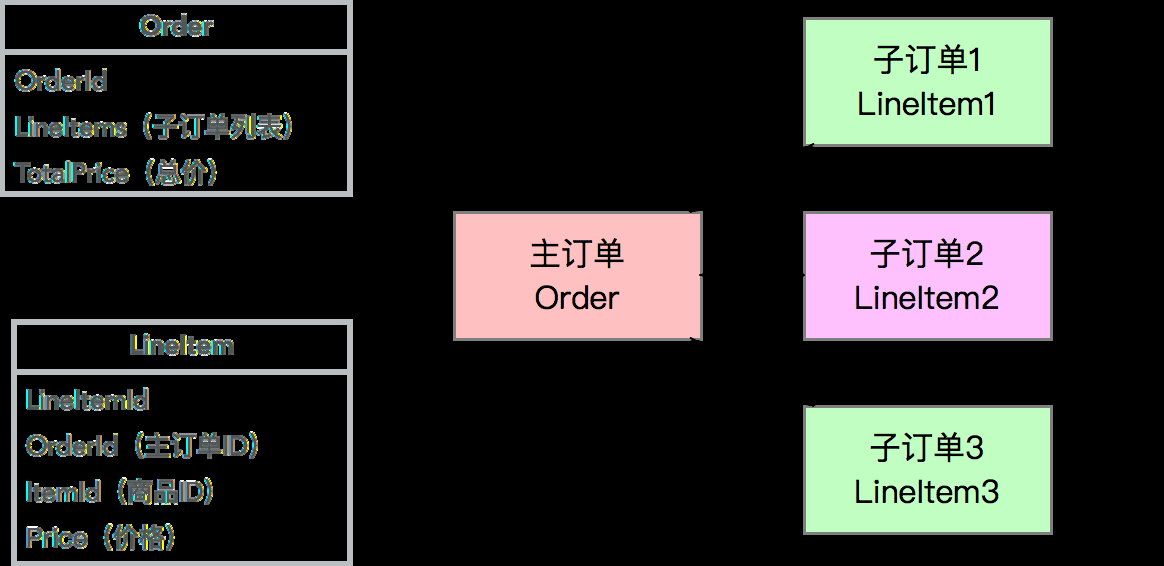 变更追踪：只更新 LineItem2 与 Order