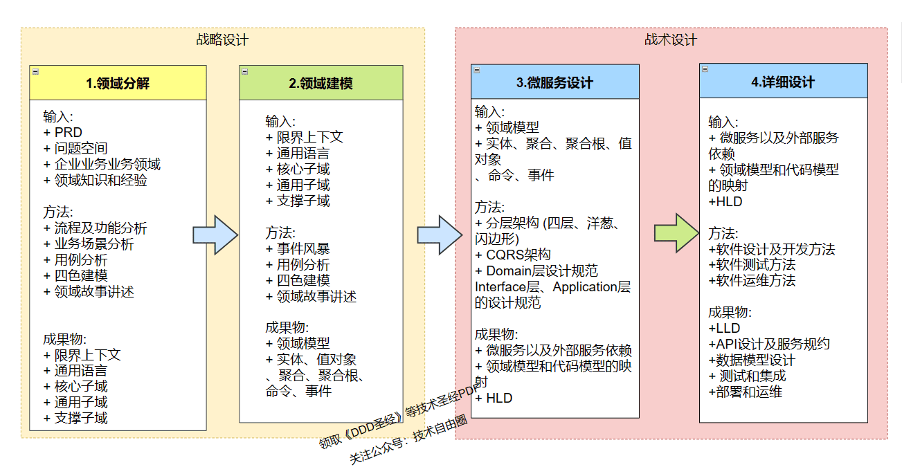 DDD 价值:统一思想与动态建模