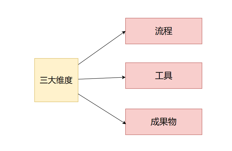 理想 Scrum 中的流程视图