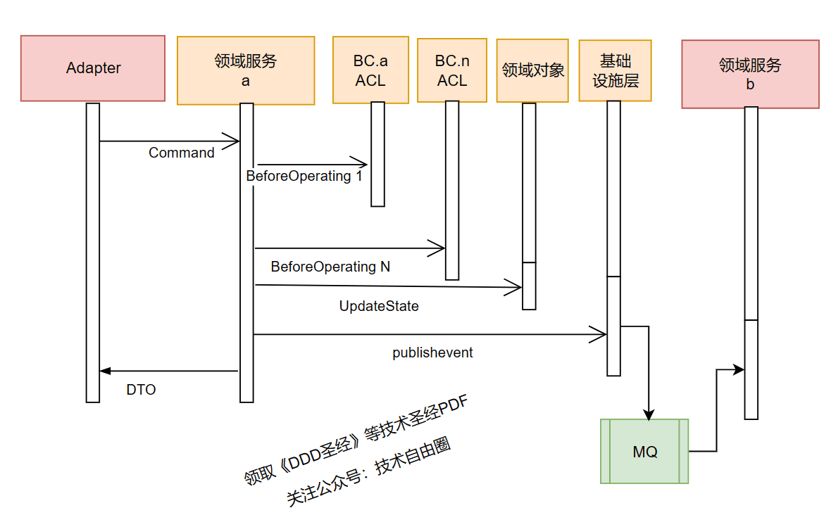 订单状态变更与状态机建模