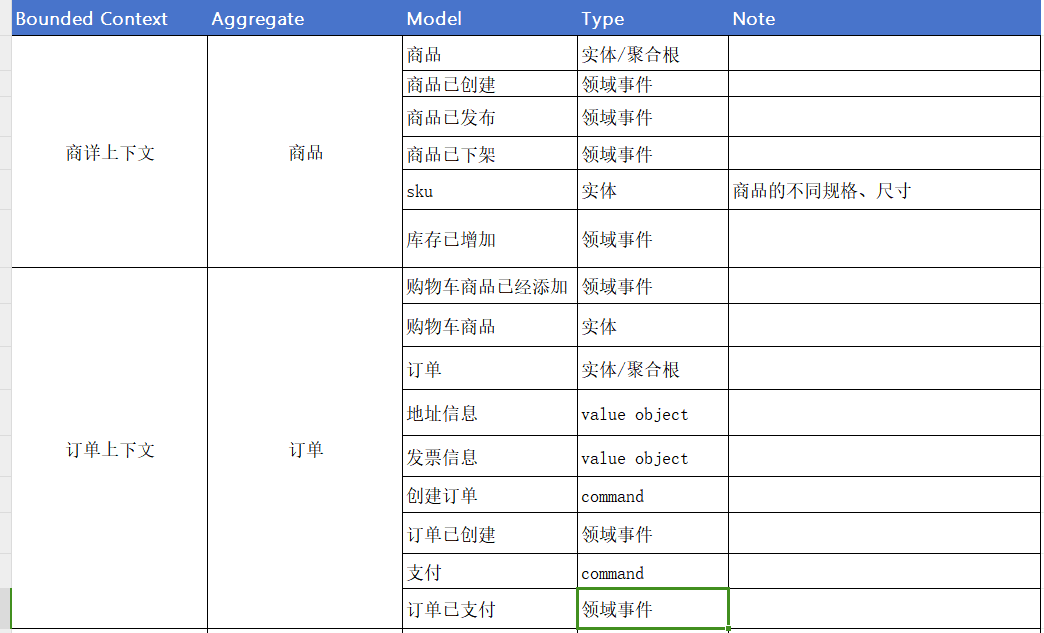 订单聚合:聚合根与实体关系