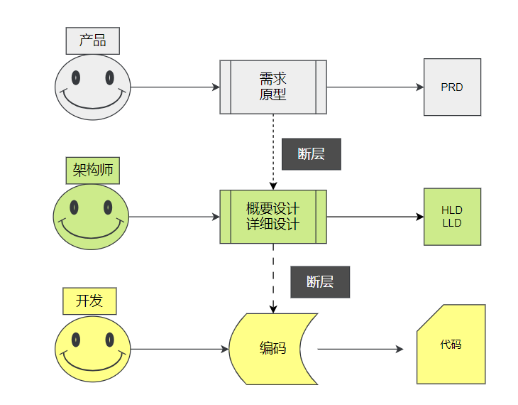 设计与编码断层示意