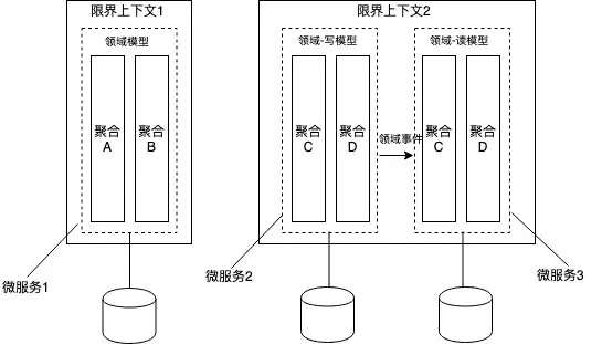 限界上下文与微服务关系