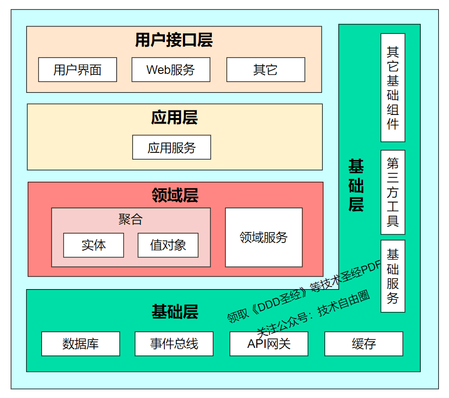 DDD 微服务四层骨架
