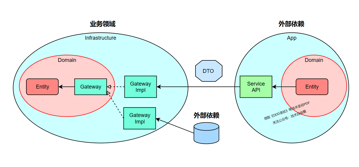 Gateway 解耦外部依赖