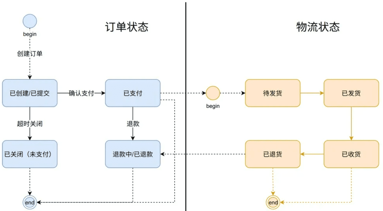 订单状态机