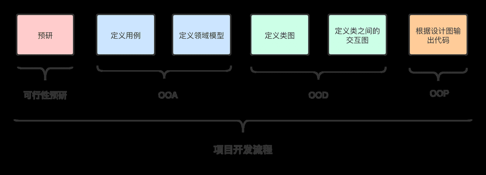 OOA / OOD / OOP 与项目阶段