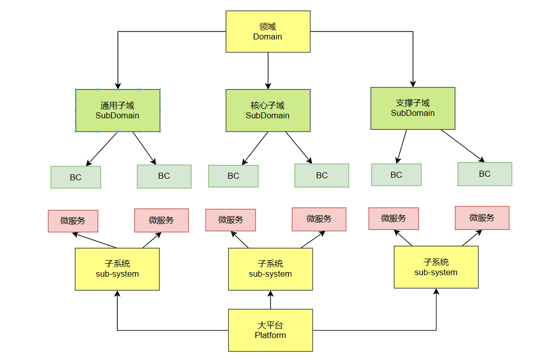 限界上下文与子域划分