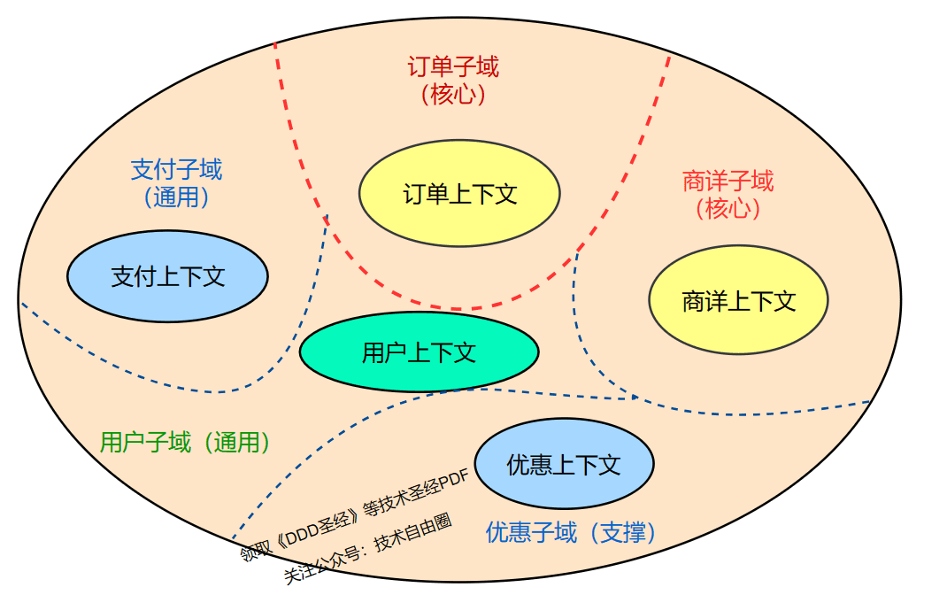领域模型与分层中的对象类型