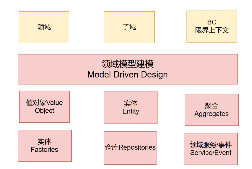 实体对象示意