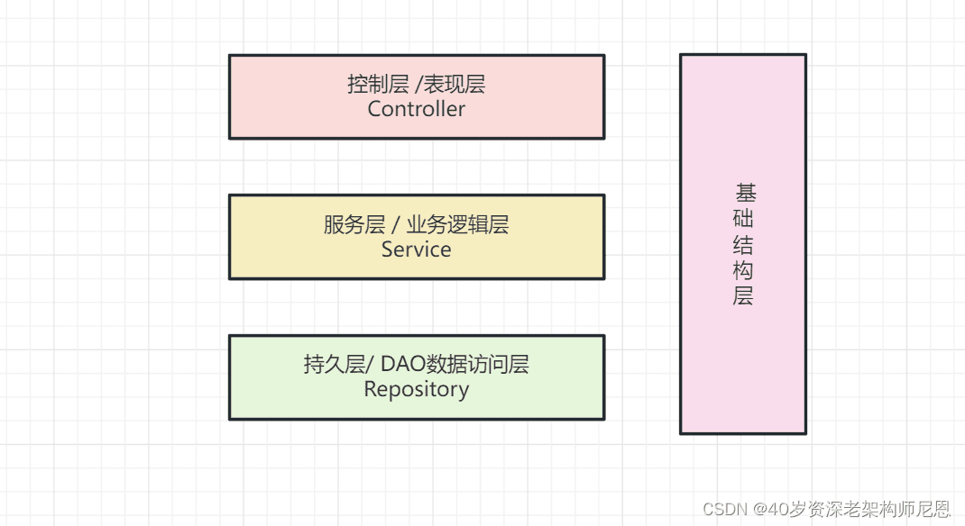 传统三层：表现、业务逻辑、数据访问