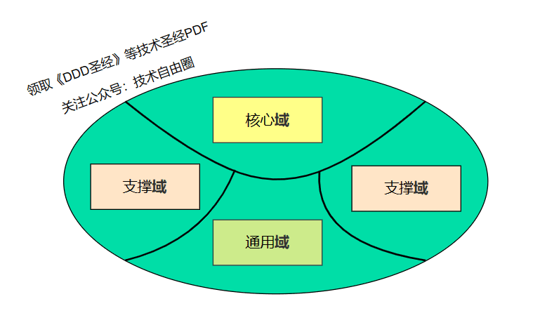 领域逐层分解示例