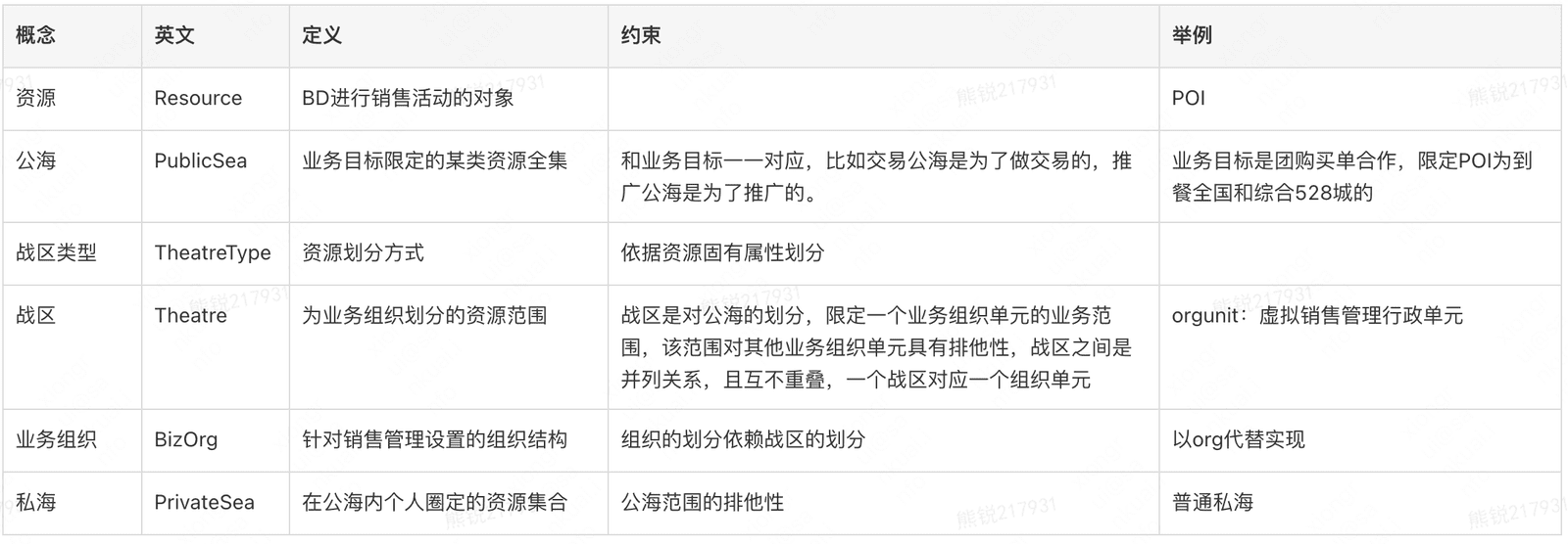 四色建模：四种原型