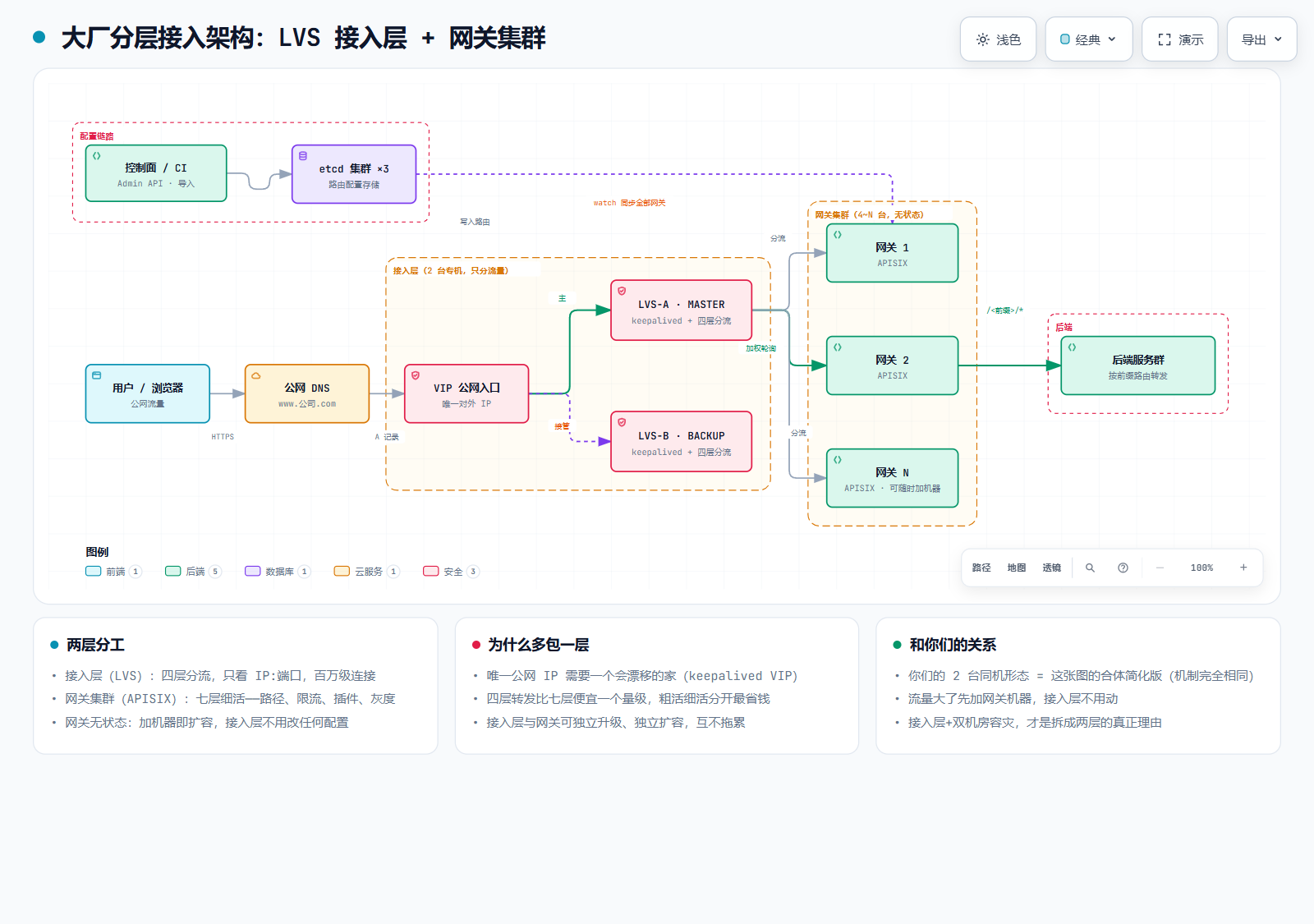 大厂分层接入架构