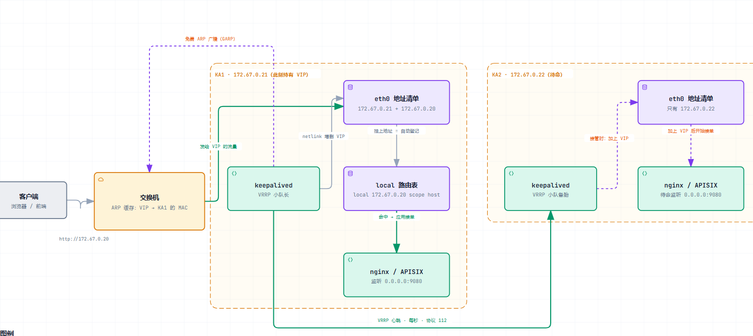 VIP 的 Linux 实现：内核地址清单 + keepalived 三板斧