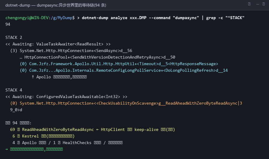 dumpasync:94 条等待链,Apollo 长轮询 + 69 个空闲 keep-alive 连接